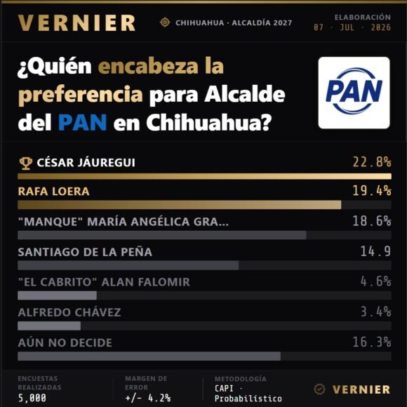 IMG-20260708-WA0018 Jauregui y Rafa Loera lideran por el PAN; Brenda por Morena para la presidencia municipal: Vernier