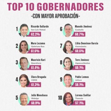 Publican el Top 10 de gobernadores con mayor aprobación; Maru Campos fuera del ranking