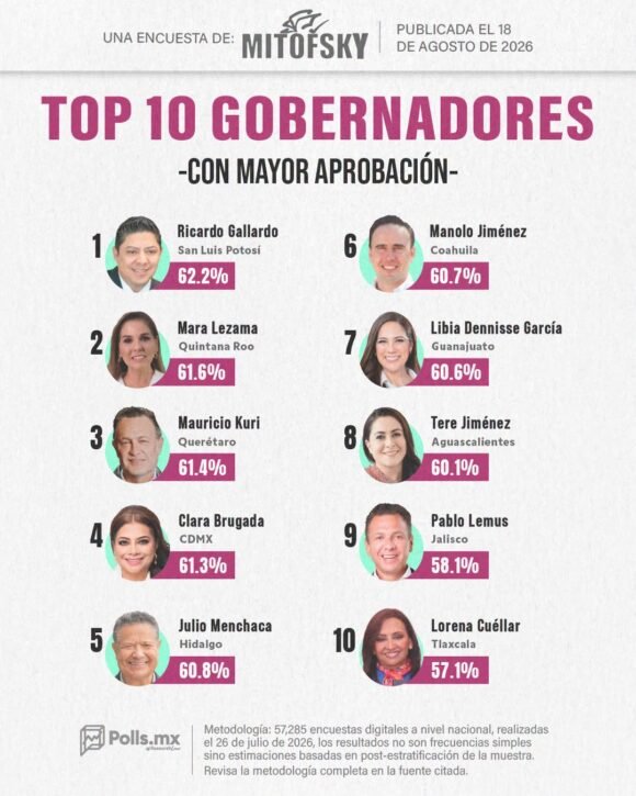 Publican el Top 10 de gobernadores con mayor aprobación; Maru Campos fuera del ranking