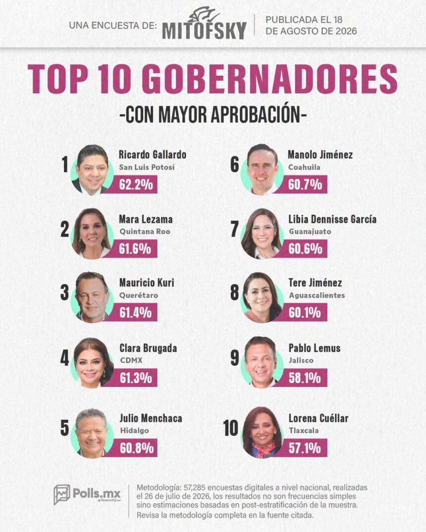 Publican el Top 10 de gobernadores con mayor aprobación; Maru Campos fuera del ranking