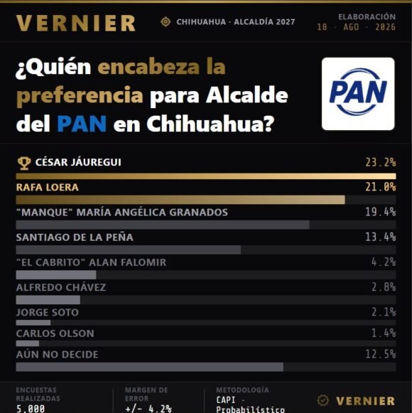 Jáuregui y Rafa Loera encabezan preferencias del PAN: Vernier