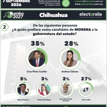 IMG-20260907-WA0095 Cruz Pérez Cuéllar encabeza las preferencias de Morena en encuesta de Electoralia