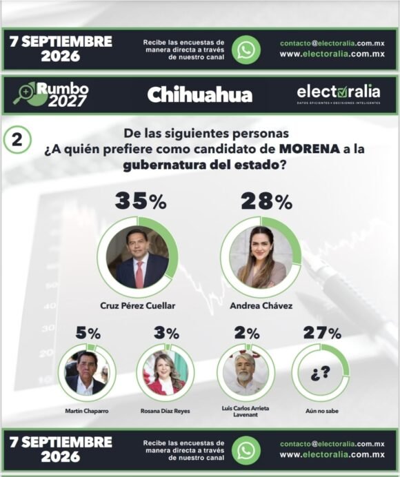 Cruz Pérez Cuéllar encabeza las preferencias de Morena en encuesta de Electoralia