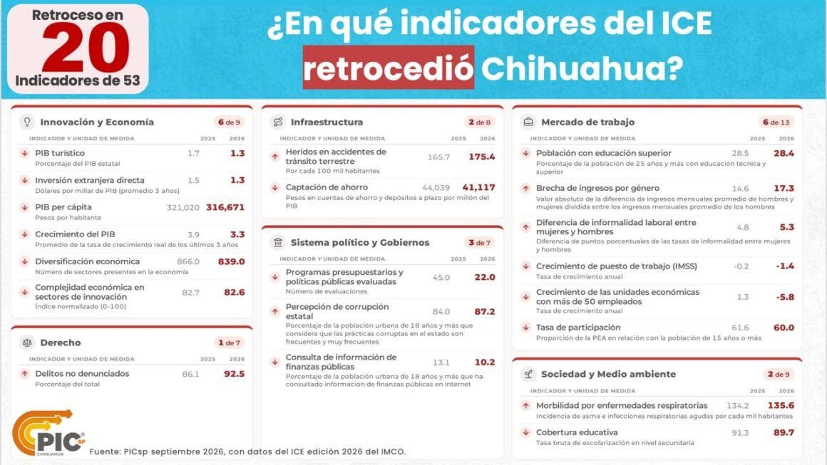 IMG-20260921-WA0058(1) Chihuahua retrocede en 20 indicadores del IMCO