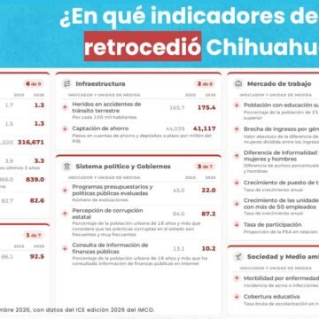 Chihuahua retrocede en 20 indicadores del IMCO