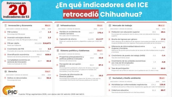 IMG-20260921-WA0058(1) Chihuahua retrocede en 20 indicadores del IMCO