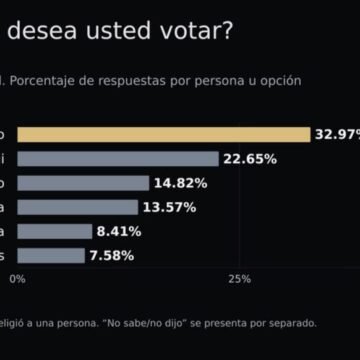 Jáuregui y Rafa Loera encabezan las preferencias por el PAN para la alcaldía: encuesta de Vernier