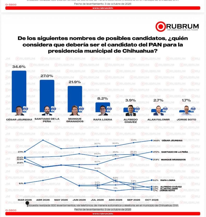 IMG-20261006-WA0018 Rubrum confirma ventaja de César Jáuregui rumbo a la alcaldía de Chihuahua